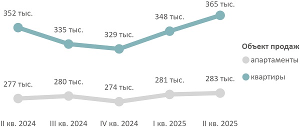 Средневзвешенная цена предложения массового сегмента по кварталам, руб. за кв. м