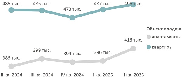 Средневзвешенная цена предложения бизнес-класса по кварталам, руб. за кв. м