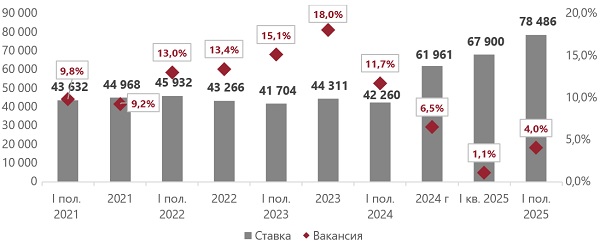 Динамика доли вакантных площадей и ставки (руб./кв. м/год) в офисах класса Prime