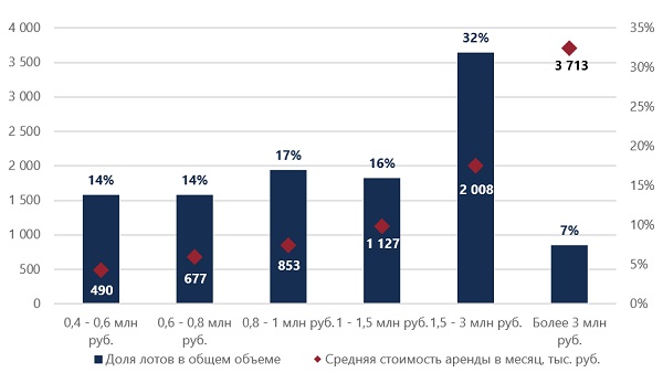 Структура предложения элитной загородной недвижимости Московского региона для аренды по бюджету и средней стоимости, I пол. 2025 г