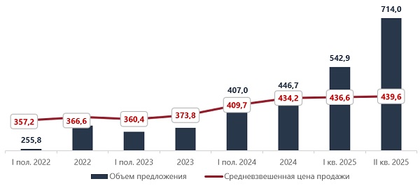 Динамика объема предложения и средневзвешенной цены продажи офисной недвижимости в Москве