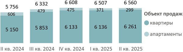 Динамика объема предложения на первичном рынке премиум-класса по кварталам, шт