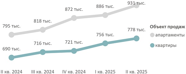 Средневзвешенная цена предложения премиум-класса по кварталам, руб. за кв. м