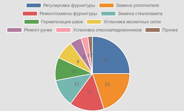 Диаграмма самых частых причин ремонта окон в Москве