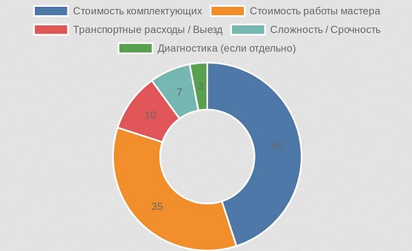Диаграмма распределения затрат на ремонт окон