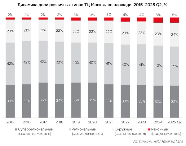 Динамика доли различных типов ТЦ Москвы по площади, 2015-2025 Q2, %