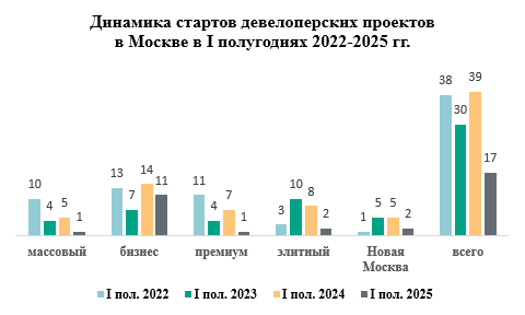Динамика выхода новых девелоперских проектов в I полугодии, Москва