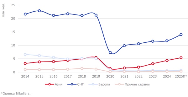 Структура въездного туристического потока в России – 2014 -2025П гг