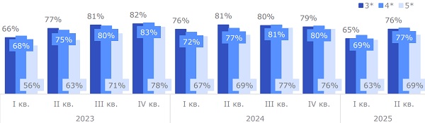 Динамика загрузки гостиниц в Москве, %