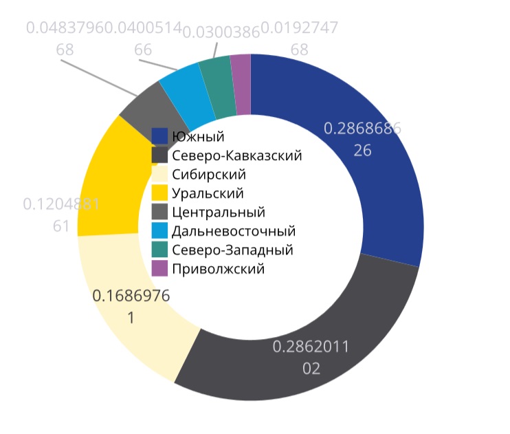 Распределение нового предложения по федеральным округам РФ, 2025 (прогноз)