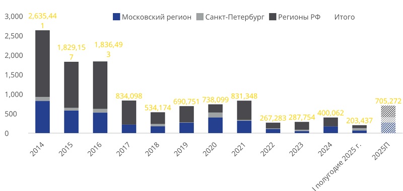 Объем ввода торговых площадей в России