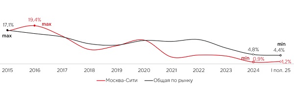 Динамика доли свободных площадей, %