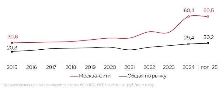 Динамика средневзвешенных ставок аренды* по классу А, тыс. руб./кв. м в год