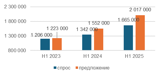 Средняя цена сделок, руб./кв.м элитных новостроек Н1 2025, руб./ кв.м