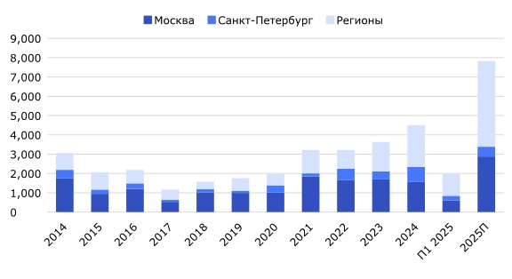 Динамика объема ввода по основным рынкам России