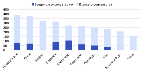 Новое строительство в региональных городах, 2025 г