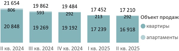 Динамика объема предложения на первичном рынке Новой Москвы по кварталам, шт