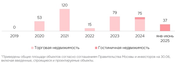 Динамика подписания соглашений города и инвесторов о создании мест приложения труда, где представлены объекты торговой и гостиничной недвижимости, тыс. кв. м