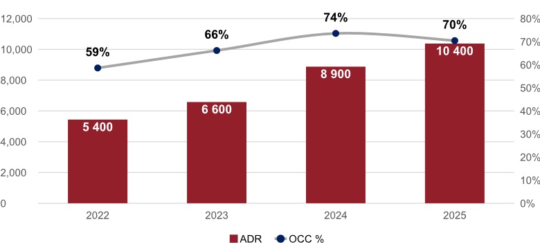 Динамика операционных показателей по итогам I полугодия 2022-2025 гг