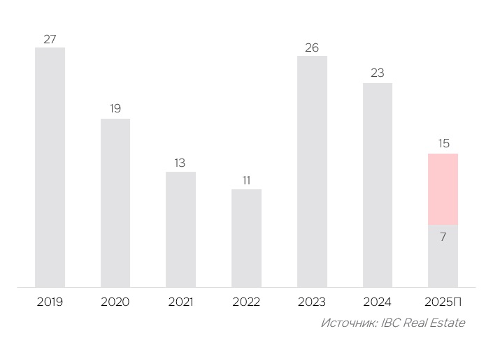 Динамика выхода международных брендов 2019-2025