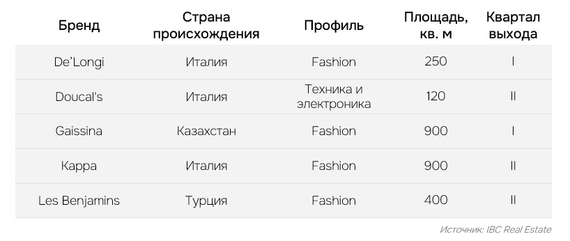 Международные бренды, вышедшие в Москве и Санкт-Петербурге в I полугодии 2025 года