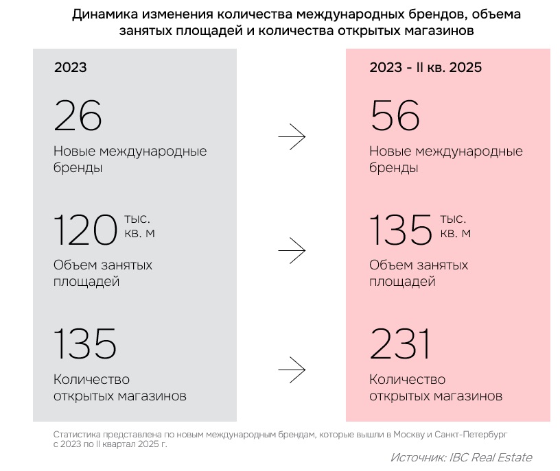 Динамика изменения количества международных брендов, объема занятых площадей и количества открытых магазинов