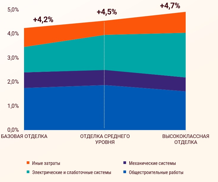 Декомпозиция роста капитальных расходов на отделку, январь - июнь 2025 г.