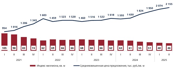 Динамика индекса миллиона и средневзвешенной цены предложения на первичном рынке элитной жилой недвижимости Москвы