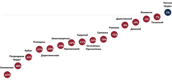 Динамика индекса миллиона в разрезе районов на первичном рынке элитной жилой недвижимости Москвы