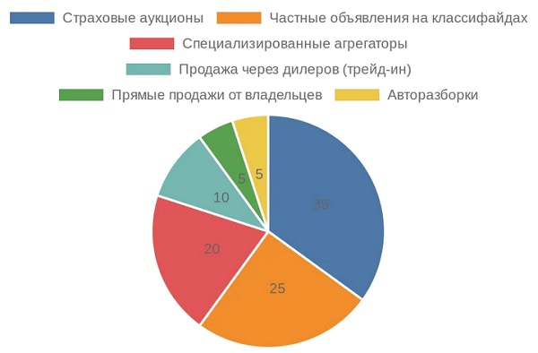 Диаграмма распределения битых автомобилей по каналам продаж