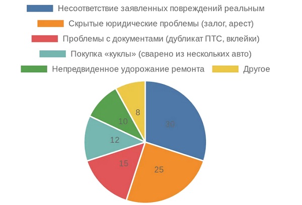 Диаграмма основных рисков при покупке битого автомобиля