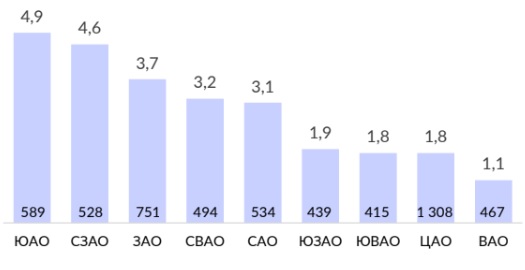 Объем предложения (тыс. шт.) и СВЦ (тыс. ₽/м²), по округам
