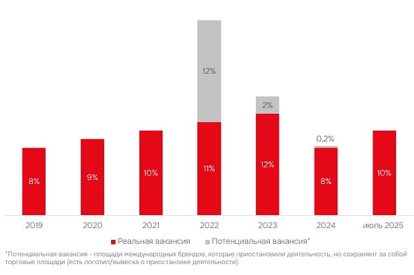 Динамика доли вакантных площадей в ТЦ Москвы, 2019–2025 гг., %