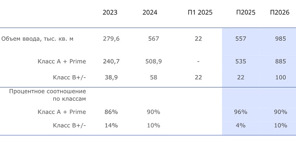 Динамика объема и процентное соотношение ввода по классам – 2023 г.-П 2026 г