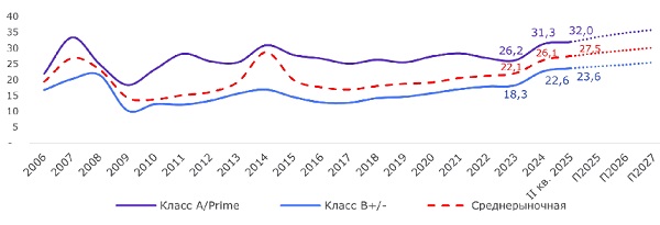 Динамика ставок аренды* по всему рынку по классам, тыс. руб./кв. м/год