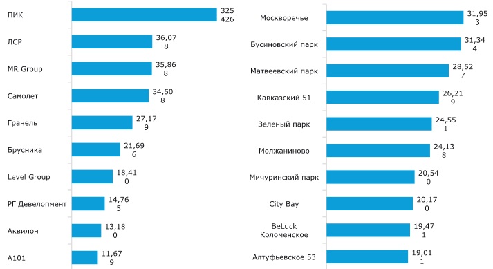ТОП-10 застройщиков и проектов по объему продаж в комфорт-классе в I полугодии 2025 г., кв. м