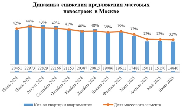 Доля массовых новостроек на рынке Москвы сократилась до 32%
