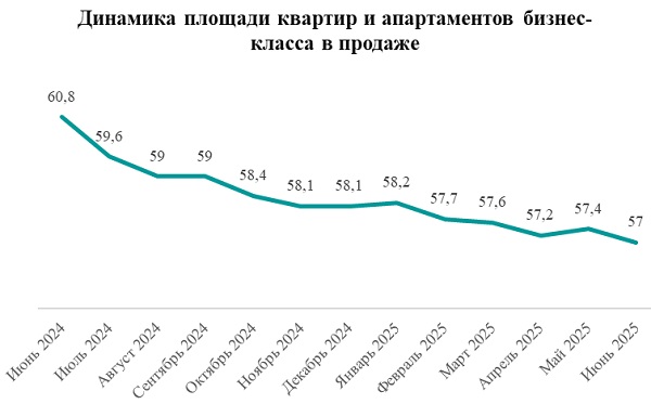 За 5 лет средняя площадь квартир в бизнес-классе сократилась с 73 кв. м до 57 кв. м