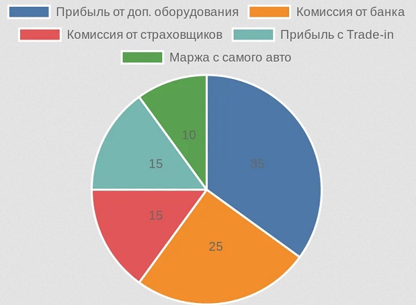 Диаграмма структуры прибыли автомобильного дилера с продажи одной машины