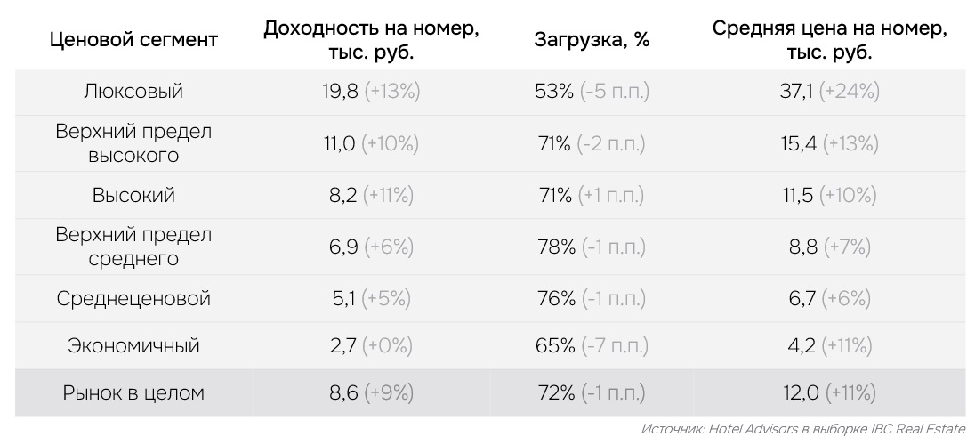 Операционные показатели гостиниц Москвы по сегментам в январе-июне 2025 г