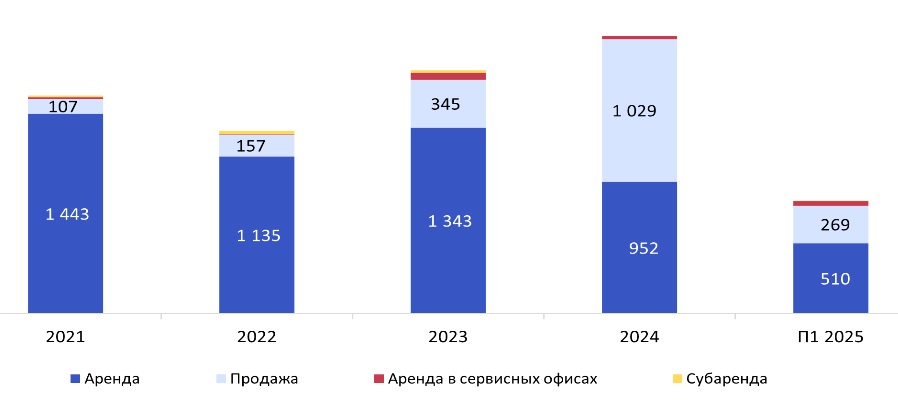 Объемы сделок аренды и продажи офисных площадей, тыс. кв. м  2021 г. - П1 2025 г