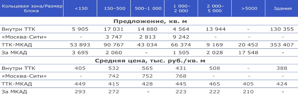 Первичное предложение на стадии строительства и средняя цена, тыс. руб./кв. м в год
