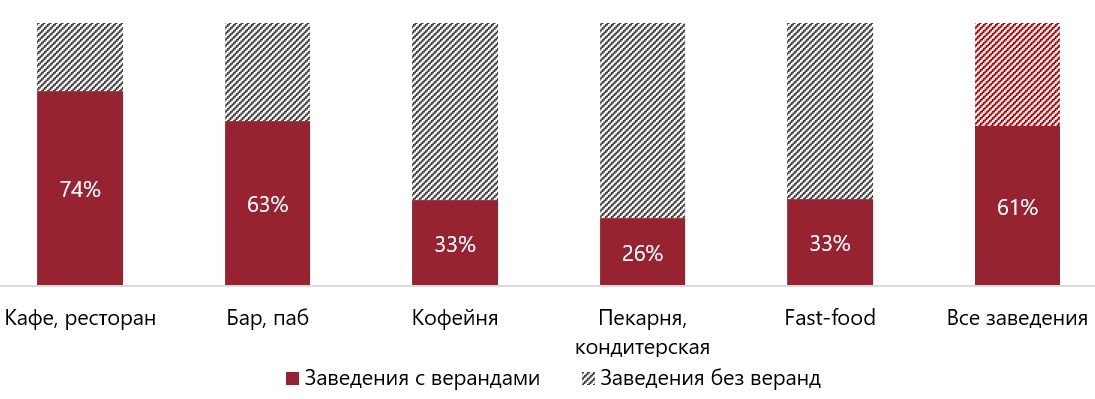 Доля заведений общественного питания в Москве с уличной верандой по концепциям
