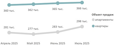 Средневзвешенная цена предложения массового сегмента по месяцам, руб. за кв. м