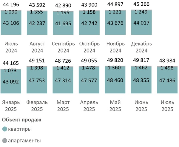 Динамика объема предложения на первичном рынке Московской области по месяцам, шт