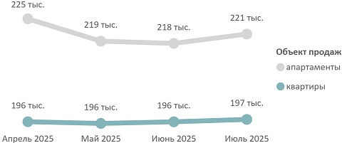 Средневзвешенная цена предложения в Московской области по месяцам, руб. за кв. м