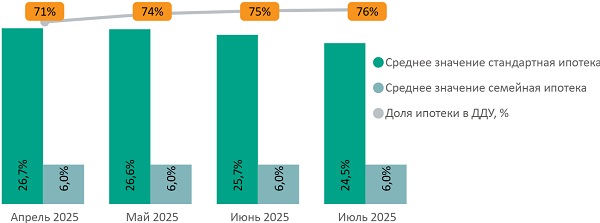 Доля ипотеки в сделках по ДДУ на первичном рынке недвижимости Московской области по месяцам в зависимости от средних ставок по ипотеке, предлагаемых банками
