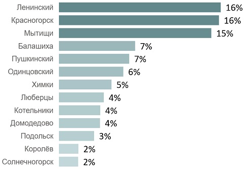 Распределение сделок по ДДУ на первичном рынке недвижимости Московской области по округам с максимальной долей спроса