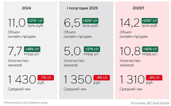 Ключевые показатели рынка онлайн-торговли