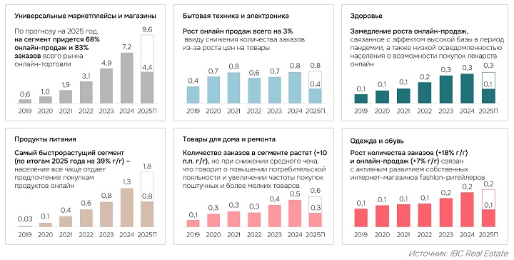 Сегменты онлайн-ритейла: динамика объема онлайн-продаж, 2019-2025 (данные представлены в трлн руб.)